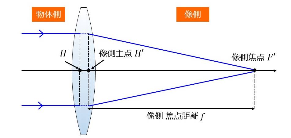 像側焦点距離の説明図